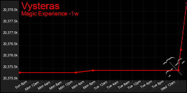 Last 7 Days Graph of Vysteras