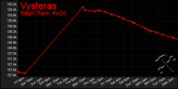 Last 31 Days Graph of Vysteras
