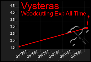 Total Graph of Vysteras