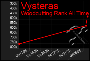 Total Graph of Vysteras