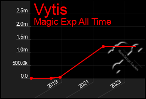 Total Graph of Vytis