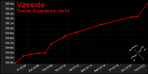 Last 31 Days Graph of Vzeside