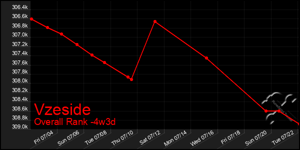 Last 31 Days Graph of Vzeside