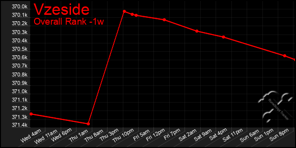 Last 7 Days Graph of Vzeside