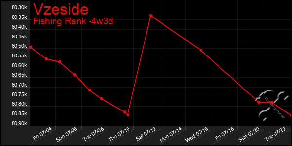 Last 31 Days Graph of Vzeside