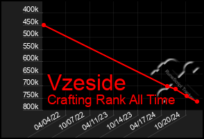 Total Graph of Vzeside