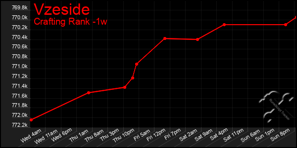 Last 7 Days Graph of Vzeside