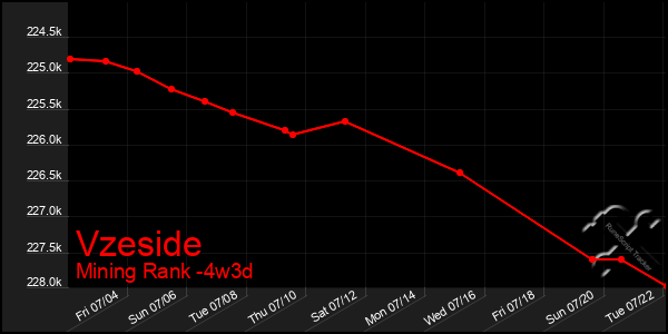 Last 31 Days Graph of Vzeside