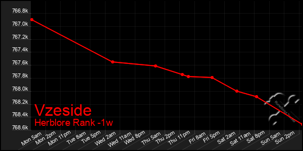 Last 7 Days Graph of Vzeside