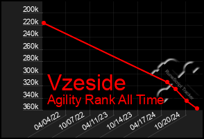 Total Graph of Vzeside