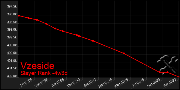 Last 31 Days Graph of Vzeside