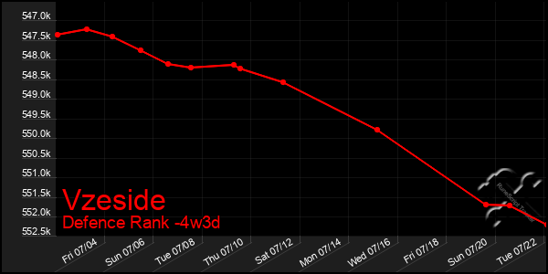 Last 31 Days Graph of Vzeside