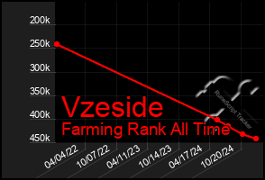 Total Graph of Vzeside