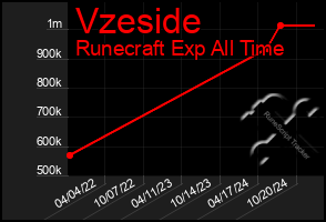 Total Graph of Vzeside