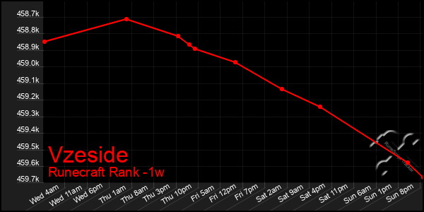 Last 7 Days Graph of Vzeside