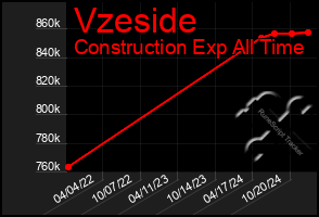 Total Graph of Vzeside