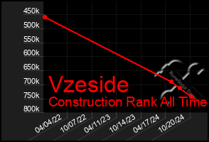 Total Graph of Vzeside