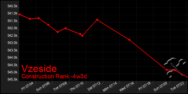 Last 31 Days Graph of Vzeside