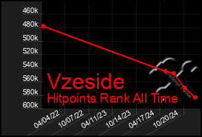 Total Graph of Vzeside