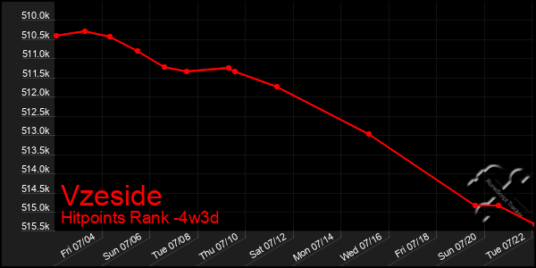 Last 31 Days Graph of Vzeside