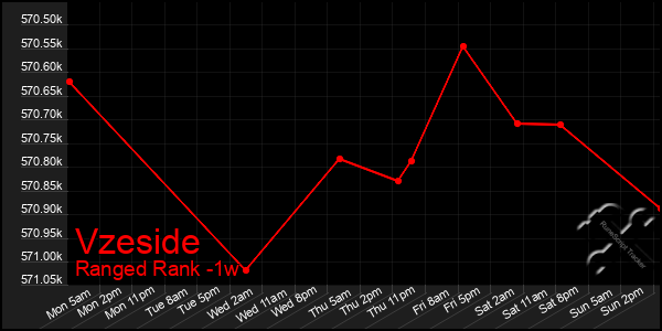 Last 7 Days Graph of Vzeside