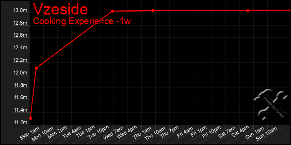 Last 7 Days Graph of Vzeside