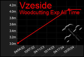 Total Graph of Vzeside