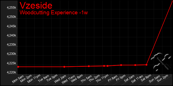 Last 7 Days Graph of Vzeside