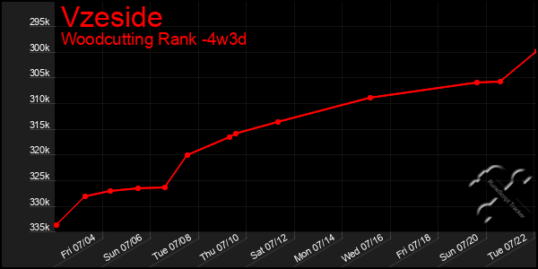 Last 31 Days Graph of Vzeside