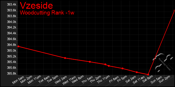 Last 7 Days Graph of Vzeside