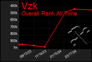 Total Graph of Vzk