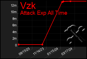 Total Graph of Vzk