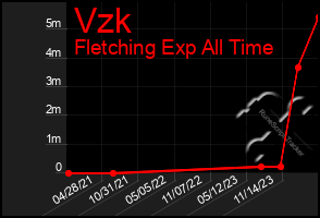 Total Graph of Vzk