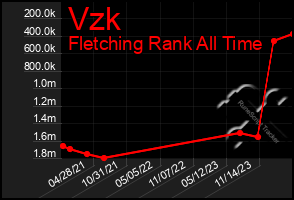 Total Graph of Vzk