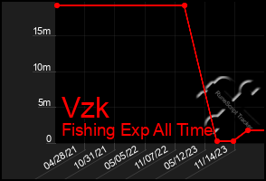 Total Graph of Vzk