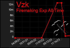 Total Graph of Vzk