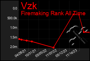 Total Graph of Vzk