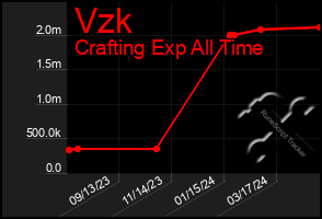 Total Graph of Vzk