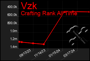 Total Graph of Vzk