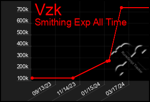 Total Graph of Vzk