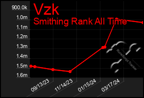 Total Graph of Vzk