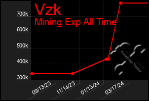 Total Graph of Vzk