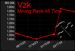 Total Graph of Vzk