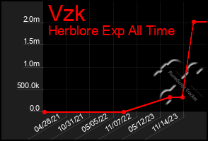 Total Graph of Vzk