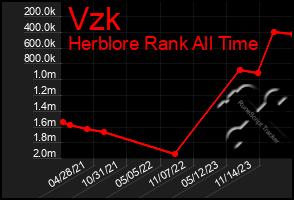 Total Graph of Vzk