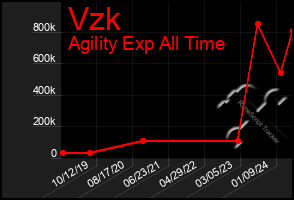 Total Graph of Vzk