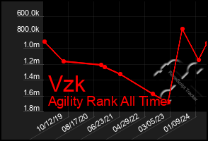 Total Graph of Vzk