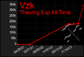 Total Graph of Vzk