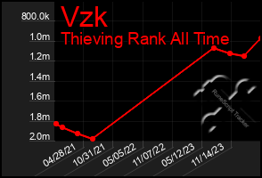 Total Graph of Vzk