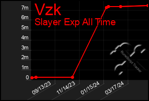 Total Graph of Vzk